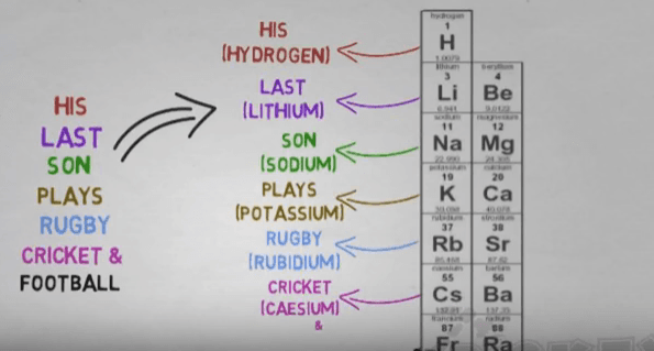 6 Cool Ways to Learn Periodic Table