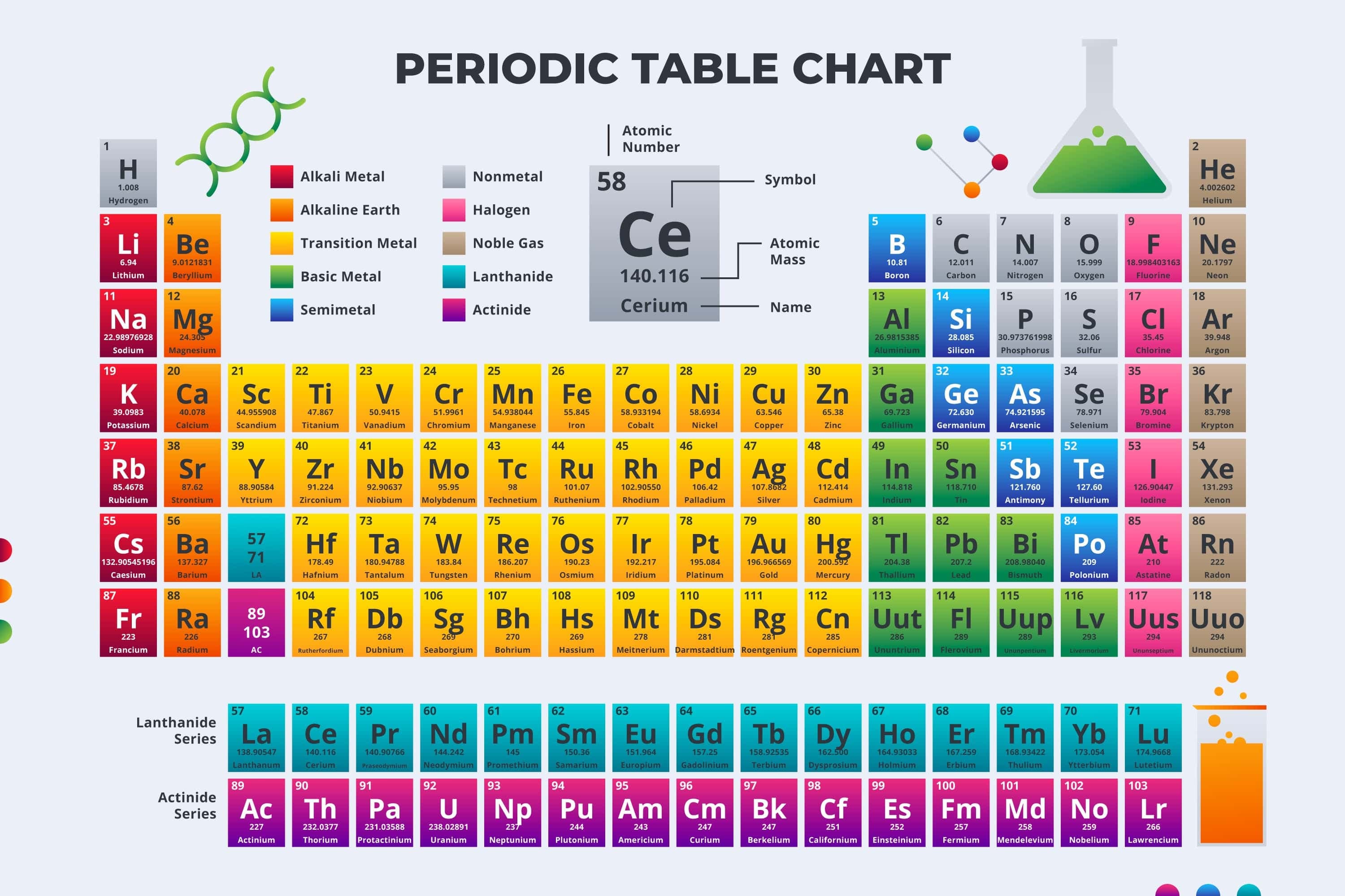 Tricks to Remember the First 30 Elements in Periodic Table