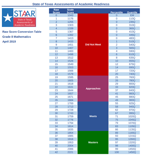 what-grade-do-you-need-to-pass-the-staar-test